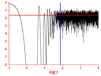 Survival probability log